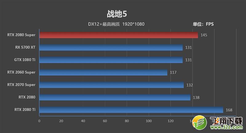 它的对手在哪里！RTX 2080 Super首发评测：4K游戏新杀手