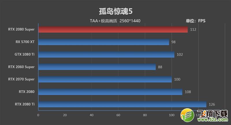 它的对手在哪里！RTX 2080 Super首发评测：4K游戏新杀手