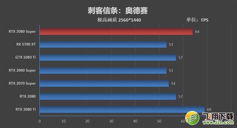 它的对手在哪里！RTX 2080 Super首发评测：4K游戏新杀手