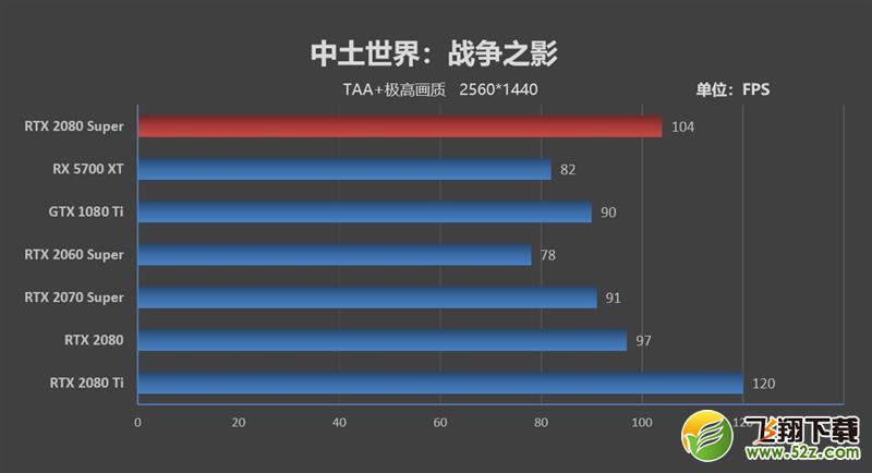 它的对手在哪里！RTX 2080 Super首发评测：4K游戏新杀手