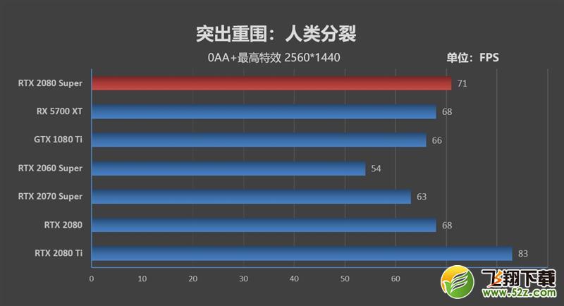 它的对手在哪里！RTX 2080 Super首发评测：4K游戏新杀手