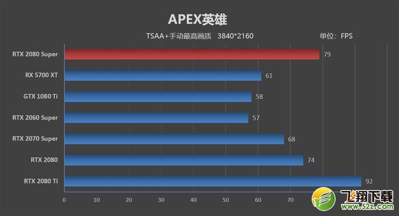 它的对手在哪里！RTX 2080 Super首发评测：4K游戏新杀手