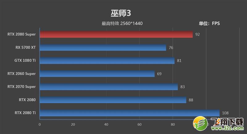 它的对手在哪里！RTX 2080 Super首发评测：4K游戏新杀手