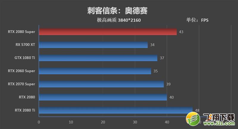 它的对手在哪里！RTX 2080 Super首发评测：4K游戏新杀手