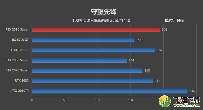 它的对手在哪里！RTX 2080 Super首发评测：4K游戏新杀手