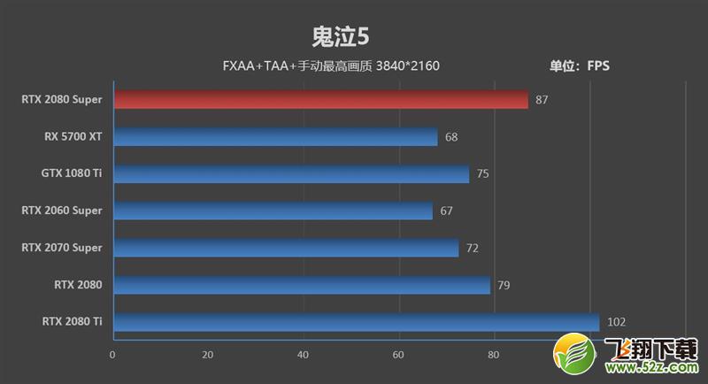 它的对手在哪里！RTX 2080 Super首发评测：4K游戏新杀手