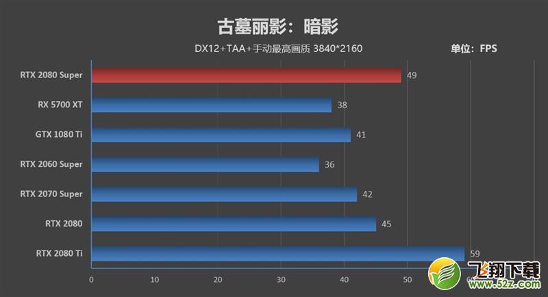 它的对手在哪里！RTX 2080 Super首发评测：4K游戏新杀手