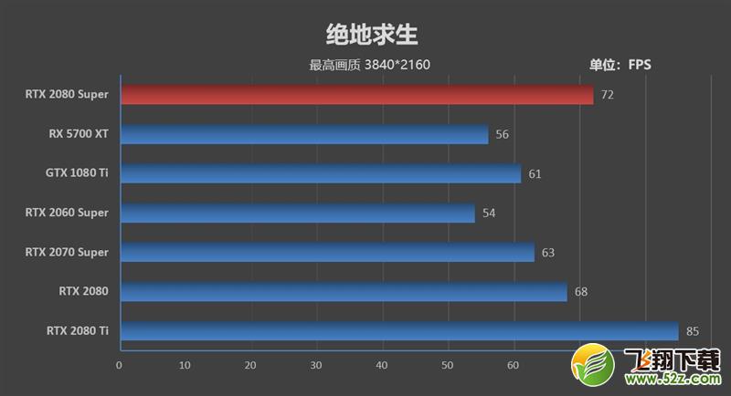 它的对手在哪里！RTX 2080 Super首发评测：4K游戏新杀手