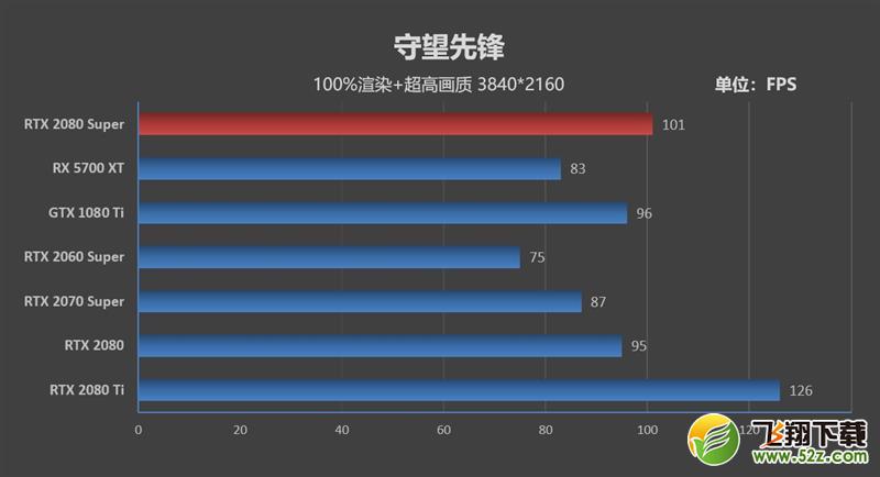 它的对手在哪里！RTX 2080 Super首发评测：4K游戏新杀手