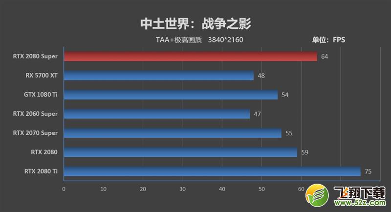 它的对手在哪里！RTX 2080 Super首发评测：4K游戏新杀手