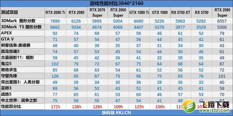 它的对手在哪里！RTX 2080 Super首发评测：4K游戏新杀手