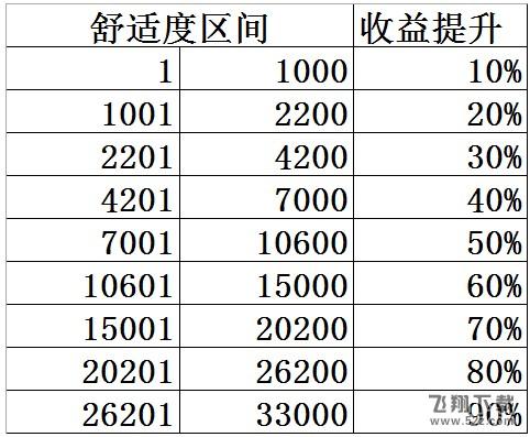 双生视界咖啡屋舒适度怎么提升 咖啡屋舒适度提升攻略[多图]图片2