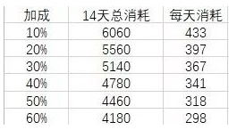 双生视界献给爱丽丝攻略大全 献给爱丽丝通关打法及奖励详解[多图]图片3