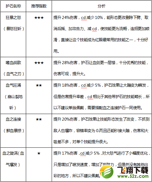 《DNF》极诣狂战士护石选择