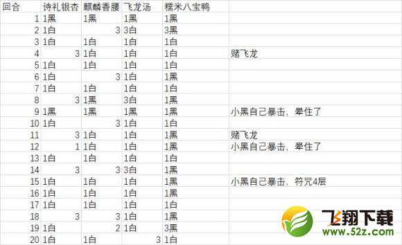 食物语黑白双子世界BOSS打法攻略(2)