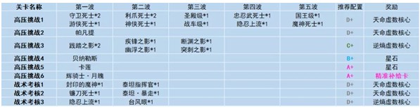 崩坏3高压挑战怎么打