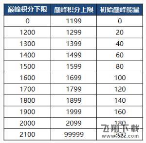 《王者荣耀》巅峰能量获得方法