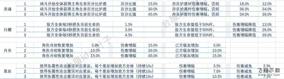 不朽之旅神格效果大全 神格排名及优先级选择推荐