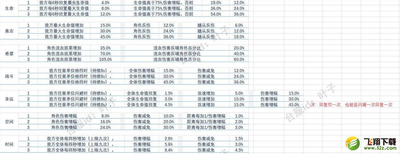 不朽之旅神格效果大全 神格排名及优先级选择推荐