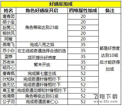 《天涯明月刀手游》好感度作用介绍