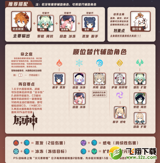 原神公子主C阵容怎么搭配,原神公子,原神