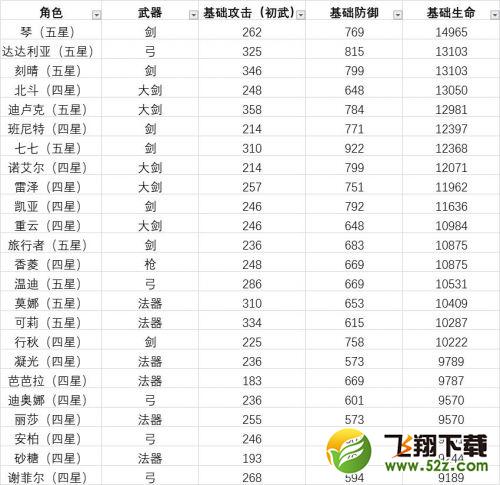 原神角色属性表 全部角色基础面板属性一览