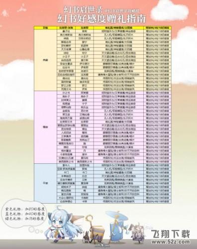 幻书启世录怎么提高好感度 幻书启世录角色礼物喜好一览