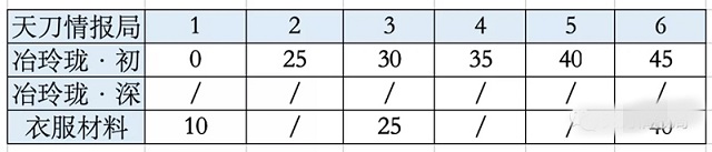 天涯明月刀手游玲珑炉怎么得 玲珑炉宝匣获取方法图片4