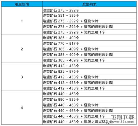 DNF黑鸦之境二阶段怎么过？