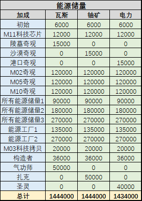 不思议迷宫能源储存上限怎么看？能源储存上限增加方法图片3