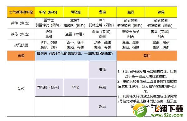 《卧龙吟2》华佗阵容搭配攻略