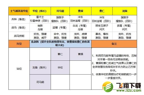 《卧龙吟2》华佗阵容搭配攻略