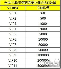 全民小镇VIP等级所需要的钻石的数量