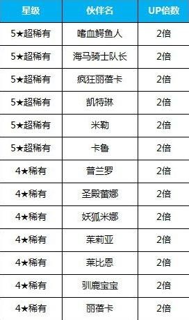 全民打怪兽伙伴合成概率提升限时活动开启 指定伙伴概率提升幅度一览