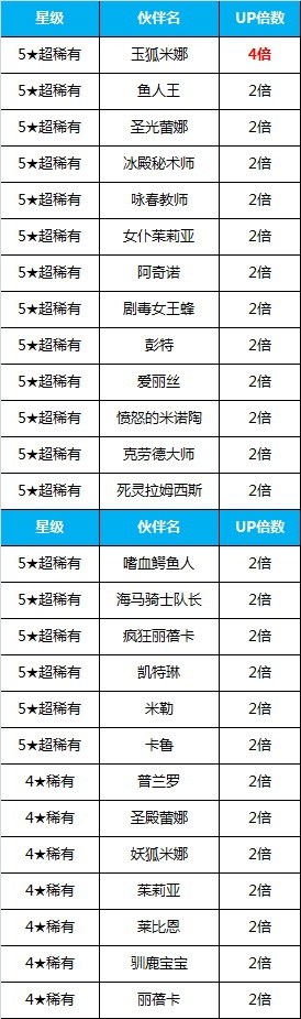 《全民打怪兽》合成指定伙伴概率提升活动