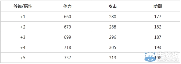 《全民打怪兽》咏春弟子怎么得？技能属性介绍