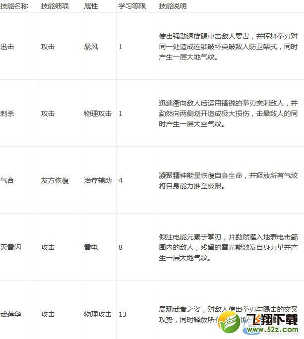 《幻想神域》拳刃职业攻略