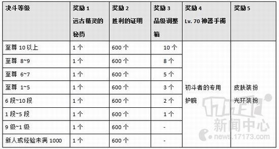 DNF,PK场,Ban选系统最新图片