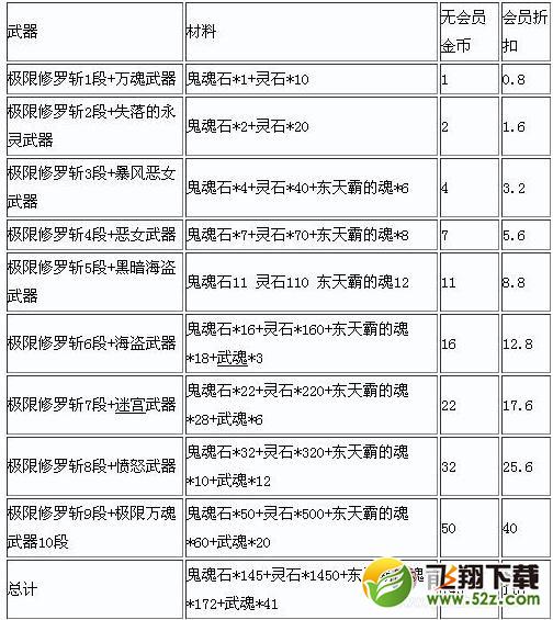 剑灵南天国传说武器制作材料鬼魂石变动详情 传说武器属性及成长树一览