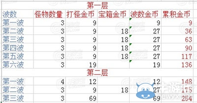 《全民打怪兽》白蛇副本攻略