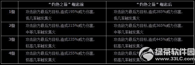 全民英雄老英雄骨弓再度培养活动 突破就拿好奖1