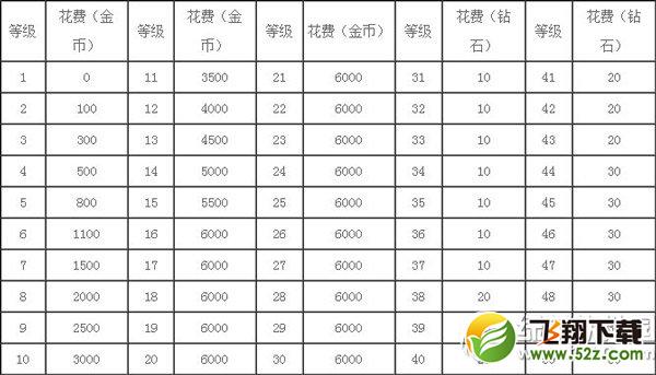 天天飞车极光升级费用多少 极光满级属性/升级费用1