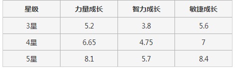 刀塔传奇娜迦基础属性