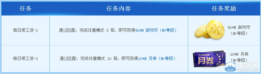 《枪神纪》亿万月劵做日常天天领活动