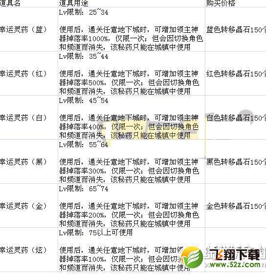 dnf遗忘之地奖励有哪些？dnf遗忘之地奖励装备一览3