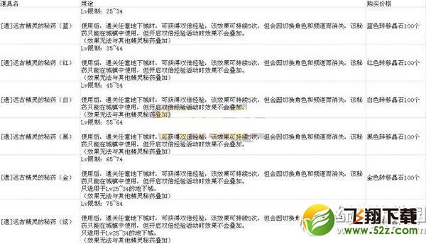 dnf遗忘之地奖励有哪些？dnf遗忘之地奖励装备一览2