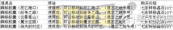 dnf遗忘之地奖励有哪些？dnf遗忘之地奖励装备一览1