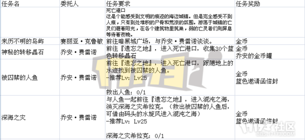 【17173独家】国服遗忘之地通关攻略与奖励揭秘