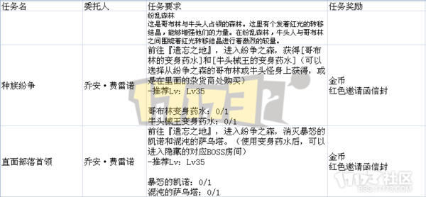 【17173独家】国服遗忘之地通关攻略与奖励揭秘