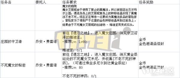 【17173独家】国服遗忘之地通关攻略与奖励揭秘